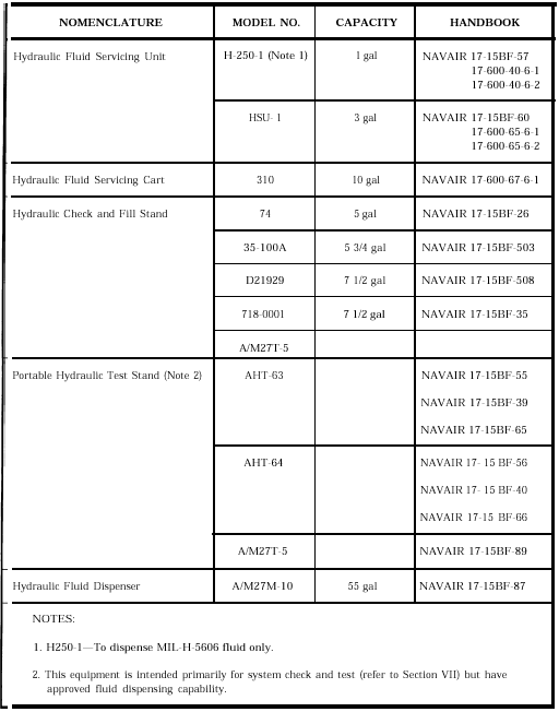 Checking aircraft hydraulic fluid levels