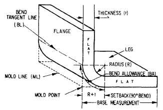 Sheet Metal Setback Chart