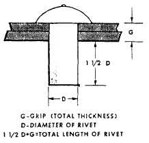 Rivet Spacing And Edge Distance Chart