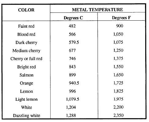 Heat Treating Steel Charts