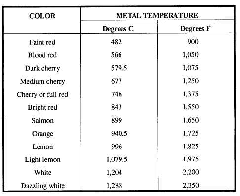 Steel Hardening Color Chart