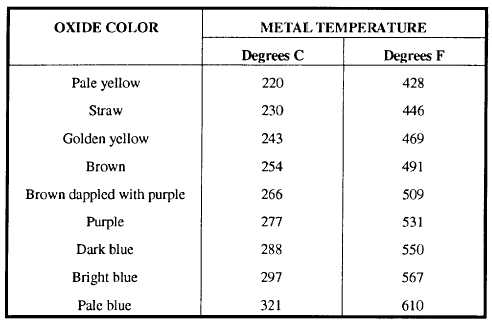 Tempering Colour Chart