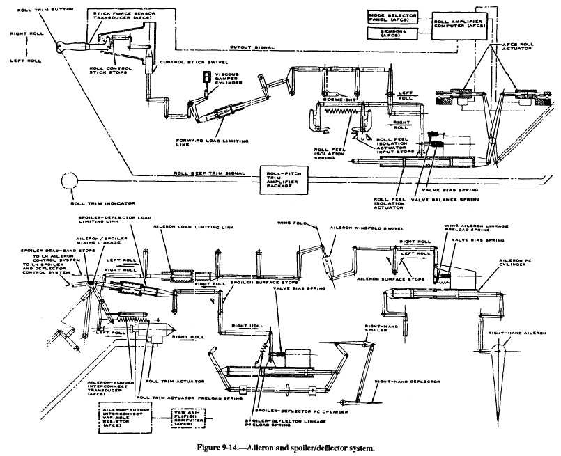 Combination Aileron/Spoiler Deflector System