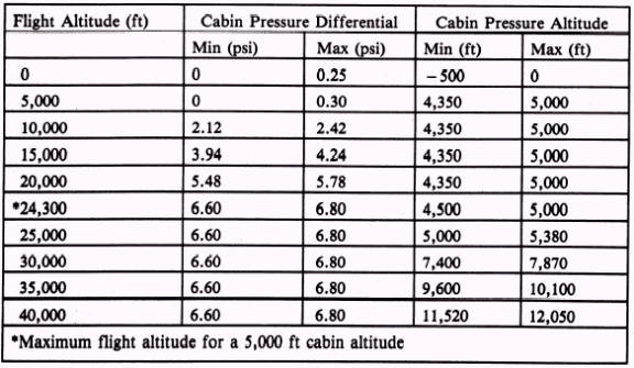 Aircraft Cabin Pressure Differential Chart