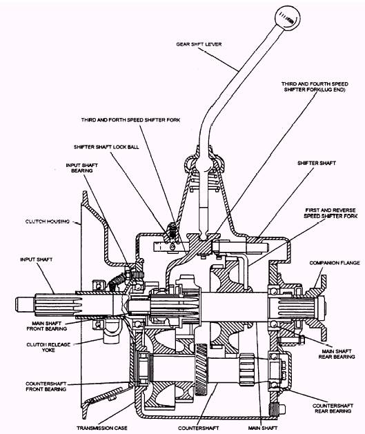 When To Shift Gear Manual - ggettvu