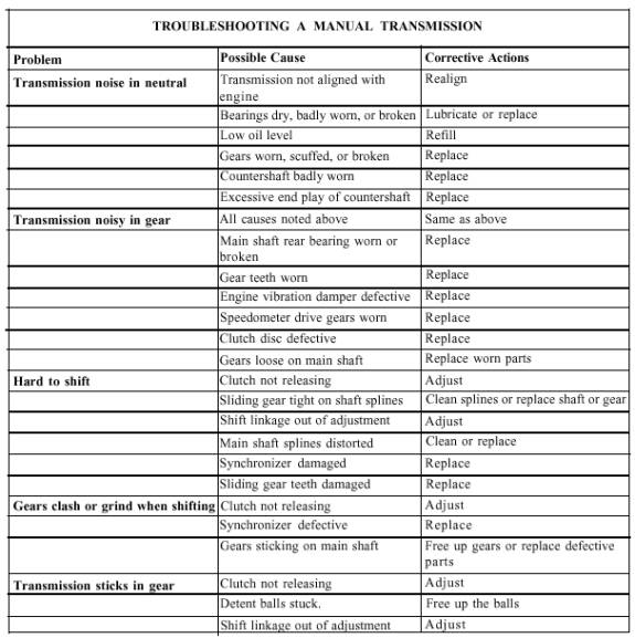 Transmission Troubleshooting Chart