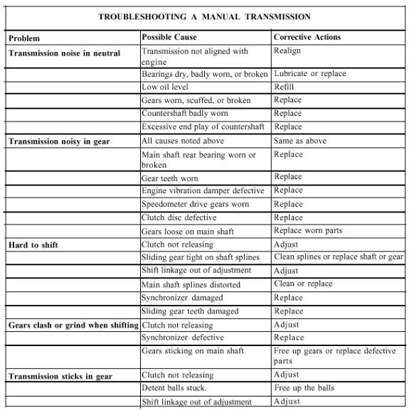 Clutch Troubleshooting Chart