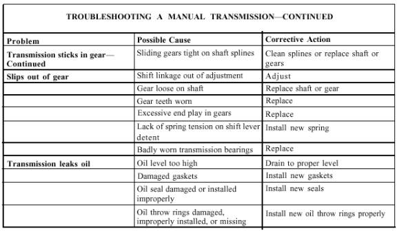 Clutch Troubleshooting Chart