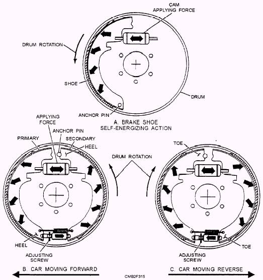 Disadvantages of Drum Brakes