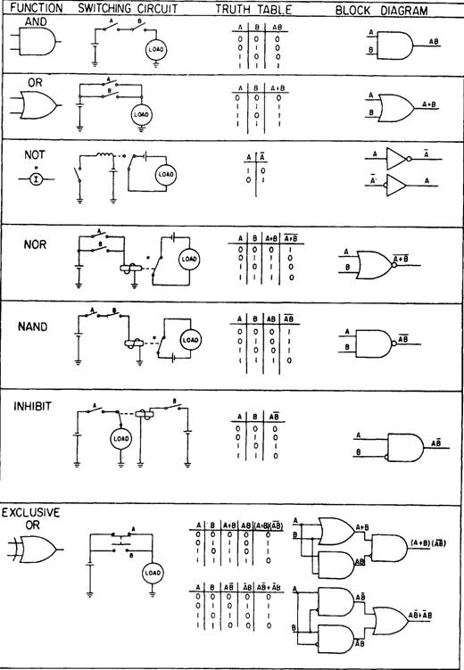 Boolean Logic Chart