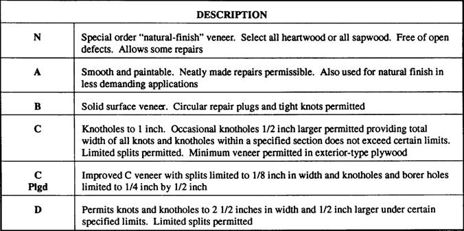 Plywood Grades Chart