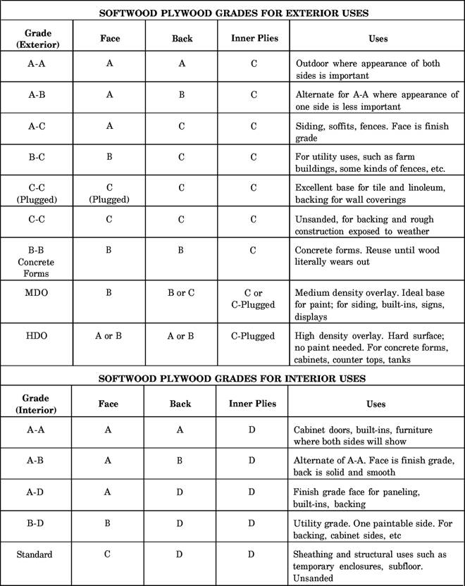 Plywood grades chart