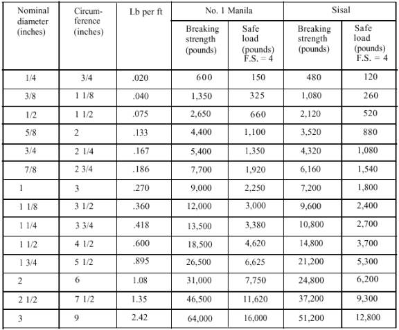 Safe Working Load Wire Rope Chart