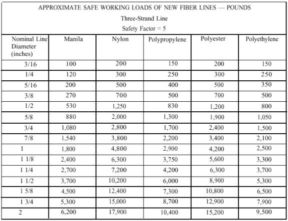 Manila Rope Strength Chart