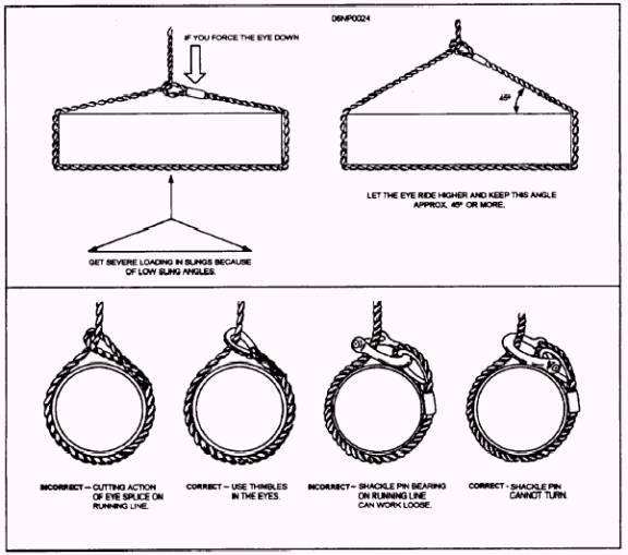 Procedures and precautions for lifting operations