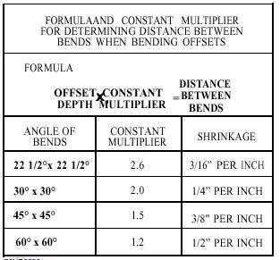 Conduit Bending Take Up Chart