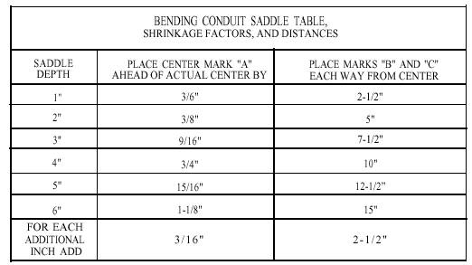 3 Point Saddle Bend Chart