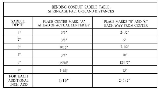 3 Bend Saddle Chart