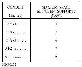 Conduit Spacing Chart