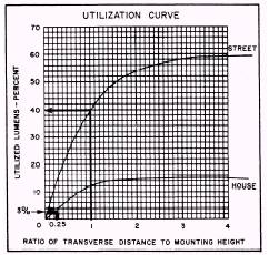 Coefficient Of Utilization Chart