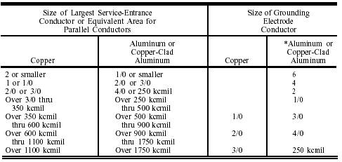 Grounding Electrode Conductor Size Chart