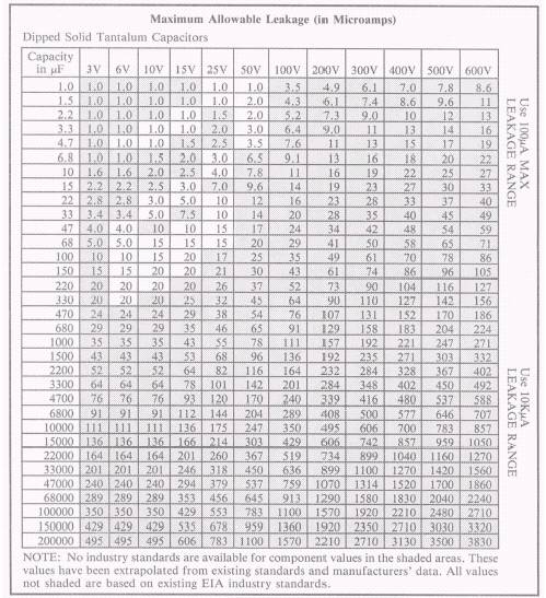 Capacitance Chart