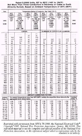 Wire Ampacity Chart In Free Air