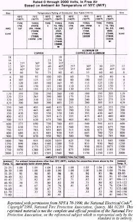 Mi Cable Ampacity Chart