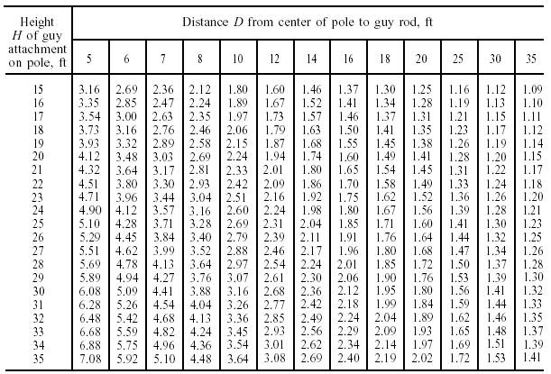 Guy Wire Size Chart