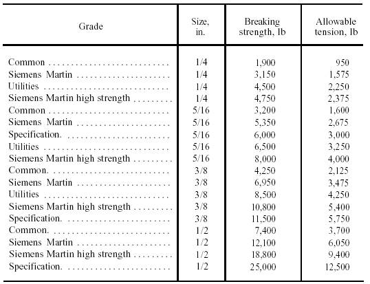 Guy Wire Size Chart