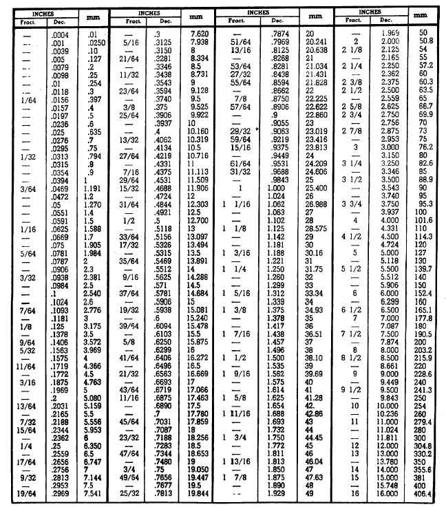 Inch To Fraction Conversion Chart