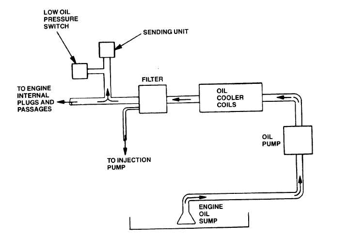 Lubrication System Functional