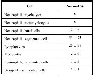 White Blood Cell Differential Chart