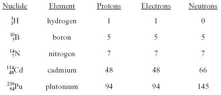 Proton Electron Neutron Chart