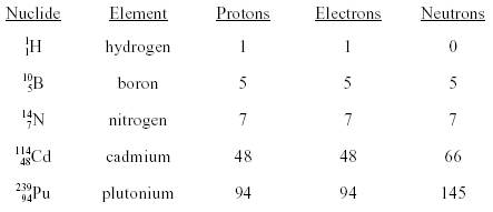 Element Proton Neutron Electron Chart