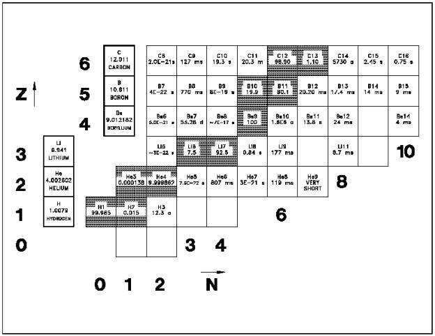 Nucleotide Chart