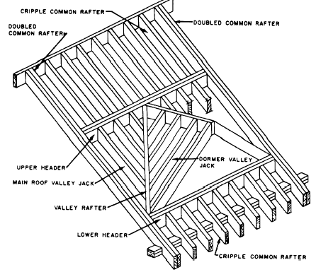 Figure 6-33.-Framing of gable dormer without sidewalls.