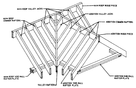 30 gable roof framing figure 6 31 equal pitch roof