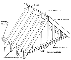 Figure 6-30.—Gable roof framing.