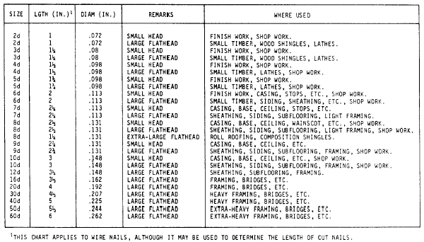 Roofing Nail Sizes Chart