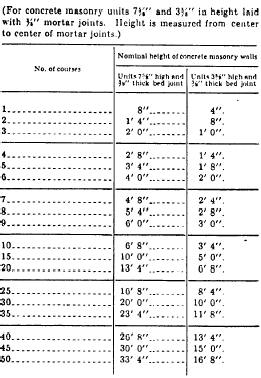 Masonry Coursing Chart