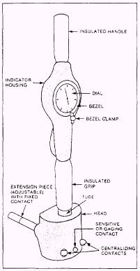 Bore gauges