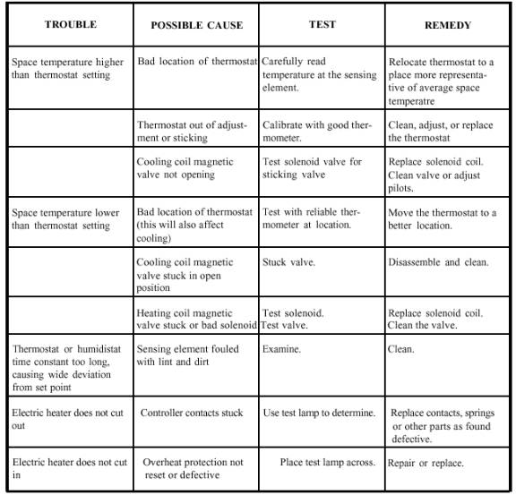 Refrigerant Diagnostic Chart