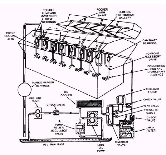 Schematic diagram of a typical lubricating oil system in a General Motors 