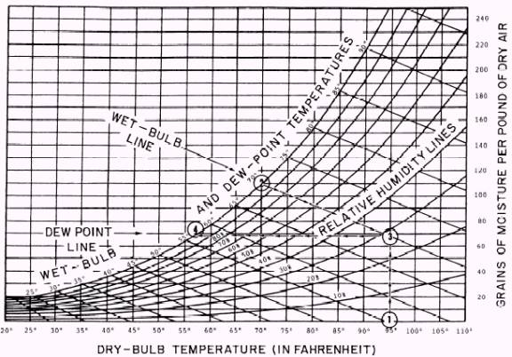 Find Dew Point Temperature Psychrometric Chart