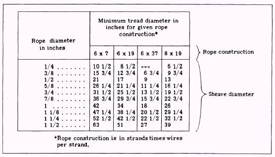 Sheave Size Chart