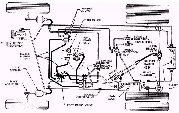 Air Brake System