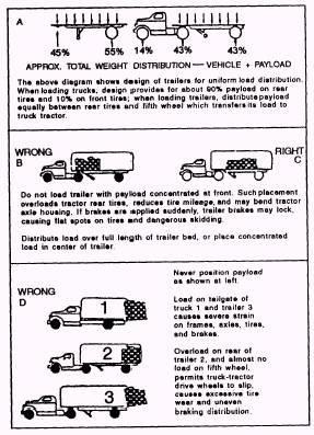 moving semi axle weight distribution