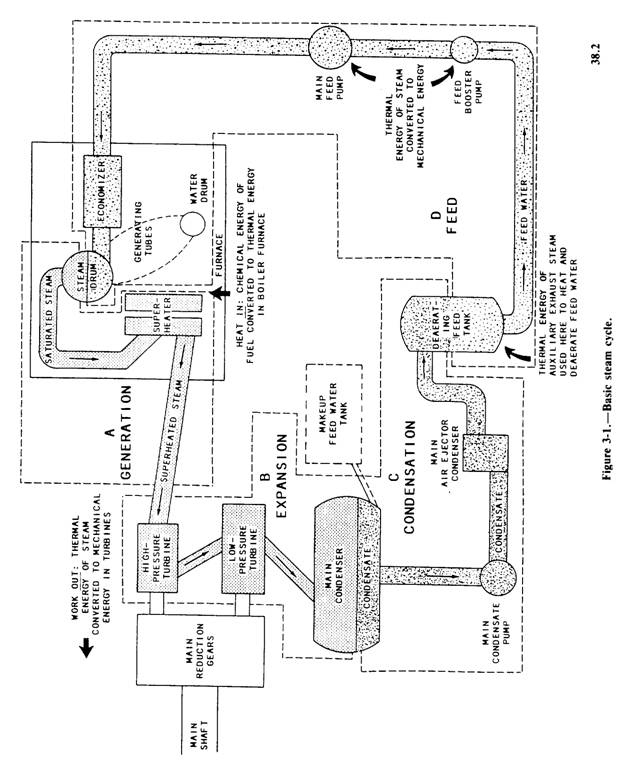 CHAPTER 3 BASIC STEAM CYCLE