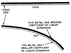 Temperature measuring instruments